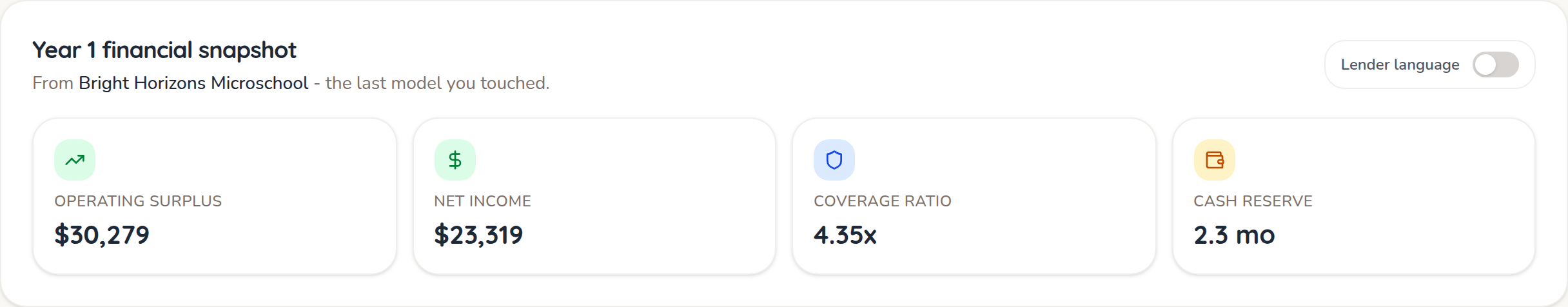 Dashboard snapshot card showing Year 1 revenue, expenses, and net income with a status read.